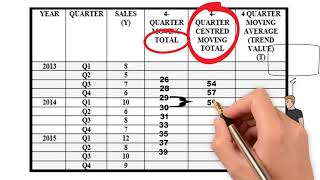 how to calculate 4 quarter moving average [upl. by Bourgeois484]