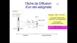 Tâche de Diffusion dun œil astigmate [upl. by Buddie951]