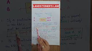 Landsteiners law ll  Blood Physiology ll  Blood group ll  youtube shorts ll  shorts [upl. by Aip]