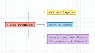 Equazioni Logaritmiche  Introduzione [upl. by Enniotna]