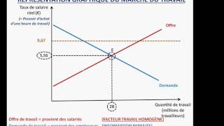 Lanalyse néo classique du marché du travail Partie 1  Les effets dun salaire minimum [upl. by Nolubez]