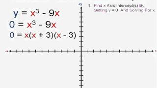 Graphing Cubic Functions [upl. by Tut]