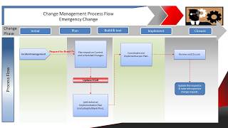 ITIL Change Management Emergency Change Vs Urgent change [upl. by Kaliski]