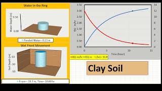 Simulation of Single Ring Infiltration Test Based on Horton and GreenAmpt Equations ExcelBased [upl. by Airemahs]