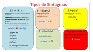 Tipos de sintagmas [upl. by Ettellocin]