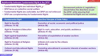 Relationship Fundamental Rights Directive Principles State Policy Constitutional Law LLB [upl. by Novel]