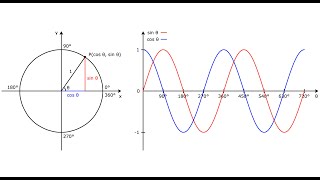 Unit circle sine wave and cosine wave  Right triangle ratios functions  Trigonometry  Python [upl. by Marguerita]