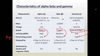 Characteristics alphabeta and gamma Cambridge IGO level Physics 0625 0972 5054 Lesson 74 Part a [upl. by Riedel]