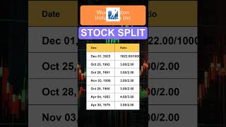 WOR Worthington Industries Inc Stock Split History [upl. by Pompei21]