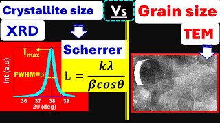 XRD vs HRTEM  Crystallite vsGrain Size Calculation [upl. by Gamin]