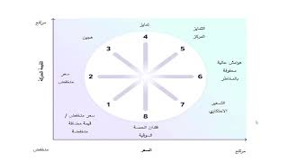 الساعة الاستراتيجية لبومان Bowman’s strategy clock [upl. by Traweek]