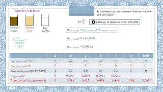 Dosage spectrophotométrique par gamme étalon [upl. by Eimorej]