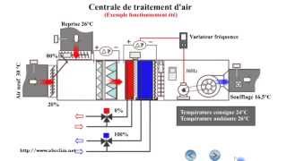 Fonctionnement dune centrale de traitement dairCTA [upl. by Nudd]