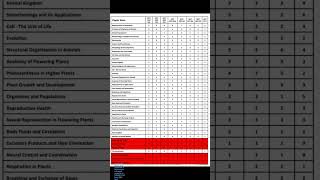 NEET Exam chapter wise distribution amp MCQ Analysis in 8 papers conducted in 200120222023  neet [upl. by Nauhs]