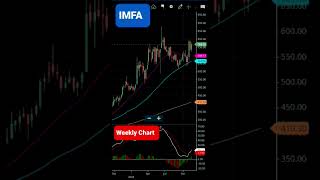 Indian Metals and Ferro Alloys Ltd Share Chart [upl. by Nellda]