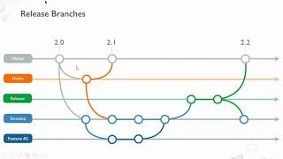 Part 4  Git Branching Strategy  Git Tuotorial [upl. by Miof Mela]