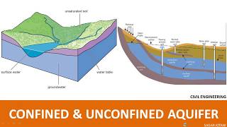 Derivation of confined and unconfined aquifer [upl. by Cacia]