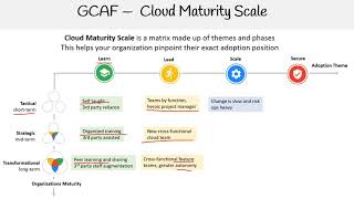 GCP — Cloud Maturity Scale [upl. by Pammie489]