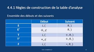 Analyse LL  construction de la table danalyse LL1 [upl. by Nrevel608]