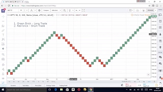 Renko Chart Trading Strategy  No Noise More Profit  Any time frame RenkoChart [upl. by Nahaj929]