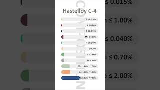 What is Hastelloy C4 Quick reference for the properties and other info of Hastelloy C4 [upl. by Oatis]