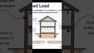 types of structural loads  basic civil engineering interview questions [upl. by Elnora273]