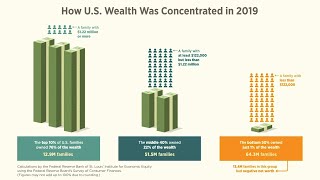 Wealth Distribution in the US How Much Do the Top 10 Own [upl. by Seedman268]