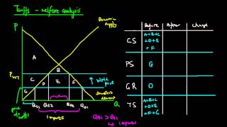 Tariffs Welfare Analysis [upl. by Salinas]