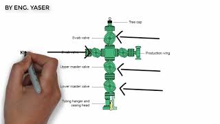 Introduction to oil processing  Lecture 2 Wellheads [upl. by Puna]