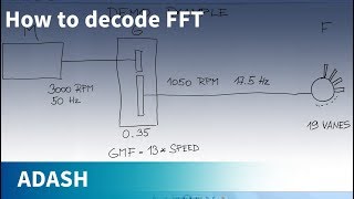 Adash DDS tutorial 06  How to decode FFT using Families function [upl. by Alathia]