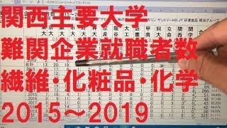 関西主要大学＋東大の難関企業就職者数（繊維・化粧品・化学メーカー）2015～2019年 [upl. by Nosa]