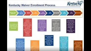 Medicaid Waivers 101 Pt1 [upl. by Aamsa480]