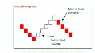 Renko Chart Analysis Part  I [upl. by Storm]