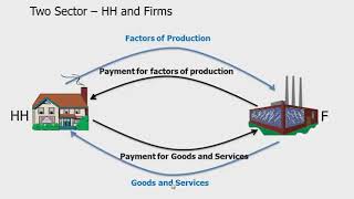 🛑Circular Flow of Income  2 Sector 3 Sector amp 4 Sector ModelDetailed explanation Ayushi Sharma [upl. by Adnilra]