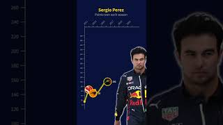 Sergio Perez 🛡️ MINISTER OF DEFENSE F1 Career shorts [upl. by Duffy]