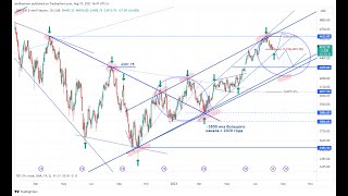 PART 2  ИНДЕКСЫ ТЕСТИРУЮТ ТРЕНДЫ ПЕРЕД CPI  ОБЗОР БУМАГ и BULLISH  BEARISH ТЕМ [upl. by Musetta]