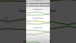 Airfoil Design How flight works AviationScience Airfoil LiftGeneration Aerodynamics Facts [upl. by Ierna]