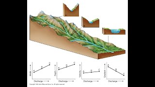 Grade 12 Geography Fluvial Processes Longitudinal amp Cross section of a river [upl. by Slaughter965]