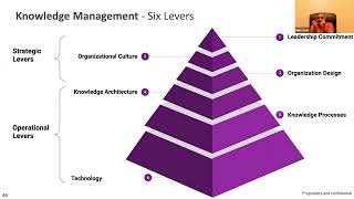 Building Block 5  Knowledge Management [upl. by Everick]