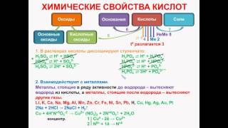 № 54 Неорганическая химия Тема 6 Неорганические соединения Часть 13 Химические свойства кислот [upl. by Brick833]