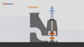 Comment fonctionne une centrale hydroélectrique [upl. by Maltzman]