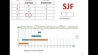 Cours Ordonnancement SJF et SRTF [upl. by Ines80]