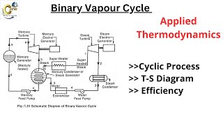 Binary Vapour Cycle  Cyclic ProcessTS Diagram  Efficiency [upl. by Augustina]