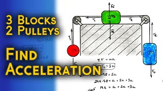 Acceleration of a Three Block Atwood Machine  3 Blocks 2 Pulleys 2 Strings no Friction [upl. by Dnana]