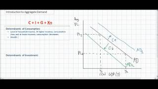 An Introduction to Aggregate Demand [upl. by Firehs634]