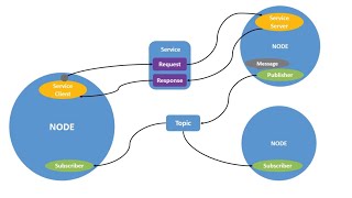 ROS2 Basics 4  Understanding ROS2 Executables and Nodes [upl. by Tsyhtema571]