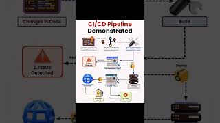 ci cd pipeline  ci cd pipeline demo [upl. by Yemerej]