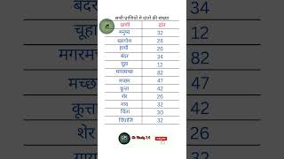 सभी प्राणियों मे दांतों की संख्याNumber of teeth in all animals [upl. by Ahseyn910]