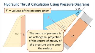 Hydrostatics Hydraulic Thrust Calculation Using Pressure Prisms [upl. by Nylrebma]