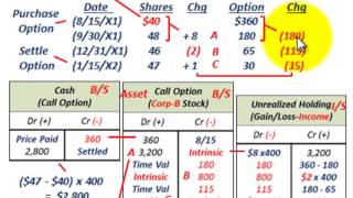 Call Option As A Derivative Intrinsic Value Time Value Unrealized Holding Gains amp Losses [upl. by Znerol]